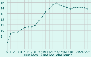 Courbe de l'humidex pour Sandillon (45)