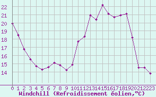 Courbe du refroidissement olien pour Toussus-le-Noble (78)