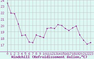 Courbe du refroidissement olien pour Biscarrosse (40)