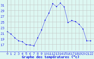 Courbe de tempratures pour Frontenay (79)