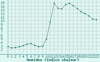 Courbe de l'humidex pour Mirepoix (09)