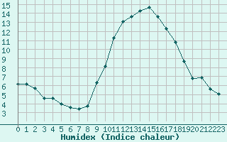 Courbe de l'humidex pour Le Luc (83)