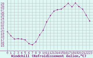 Courbe du refroidissement olien pour Jaunay-Clan / Futuroscope (86)