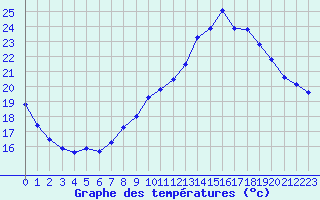 Courbe de tempratures pour Ruffiac (47)