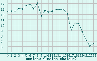 Courbe de l'humidex pour Xert / Chert (Esp)