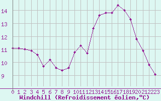 Courbe du refroidissement olien pour Dax (40)