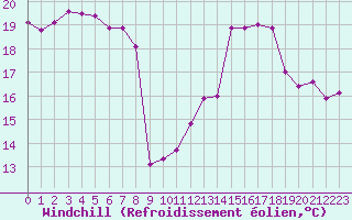 Courbe du refroidissement olien pour Narbonne-Ouest (11)