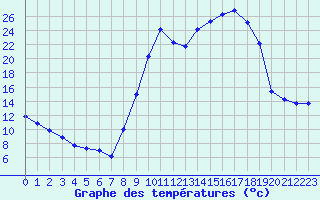 Courbe de tempratures pour Lans-en-Vercors (38)