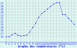 Courbe de tempratures pour Le Talut - Belle-Ile (56)