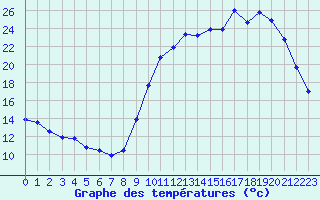 Courbe de tempratures pour Chailles (41)