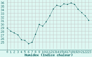 Courbe de l'humidex pour Voiron (38)