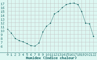 Courbe de l'humidex pour Doissat (24)