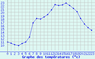 Courbe de tempratures pour Sain-Bel (69)