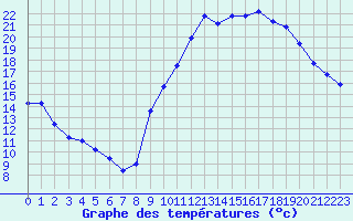 Courbe de tempratures pour Renwez (08)