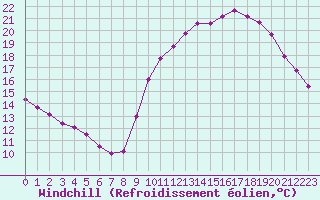 Courbe du refroidissement olien pour Saint-Jean-de-Liversay (17)