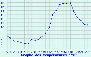 Courbe de tempratures pour Dijon / Longvic (21)