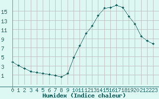 Courbe de l'humidex pour Sain-Bel (69)