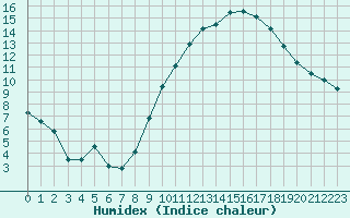 Courbe de l'humidex pour Saint-Nazaire (44)