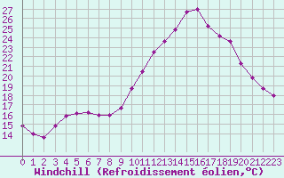 Courbe du refroidissement olien pour Forceville (80)