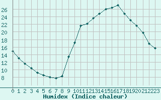 Courbe de l'humidex pour Chamonix-Mont-Blanc (74)