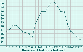 Courbe de l'humidex pour Xonrupt-Longemer (88)