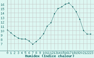 Courbe de l'humidex pour Tours (37)