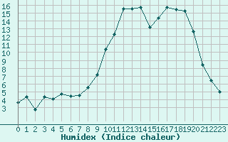 Courbe de l'humidex pour Saint-Mdard-d'Aunis (17)