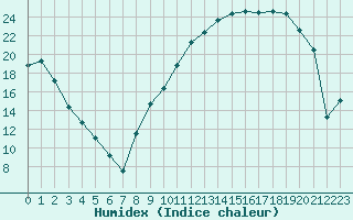 Courbe de l'humidex pour Troyes (10)