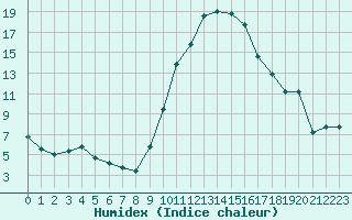 Courbe de l'humidex pour Ambrieu (01)