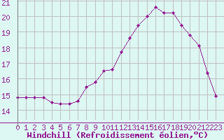 Courbe du refroidissement olien pour Sausseuzemare-en-Caux (76)