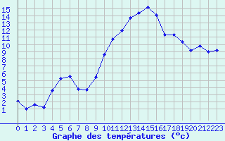 Courbe de tempratures pour Saint-Girons (09)