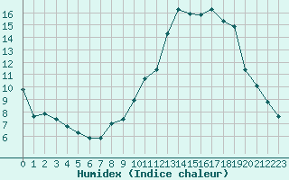 Courbe de l'humidex pour Saint-Brevin (44)