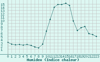 Courbe de l'humidex pour La Javie (04)