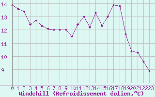 Courbe du refroidissement olien pour Auxerre-Perrigny (89)