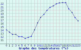 Courbe de tempratures pour Trgueux (22)