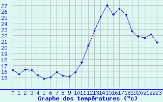 Courbe de tempratures pour Biscarrosse (40)