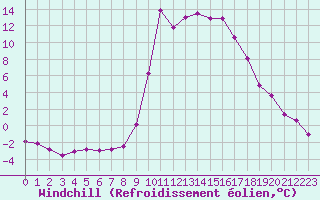 Courbe du refroidissement olien pour Lans-en-Vercors (38)