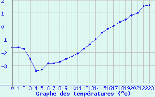 Courbe de tempratures pour Valognes (50)