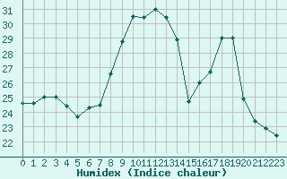 Courbe de l'humidex pour Sauteyrargues (34)