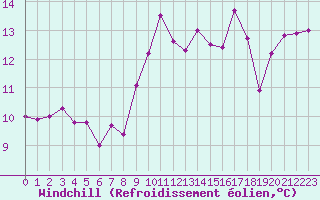 Courbe du refroidissement olien pour Figari (2A)