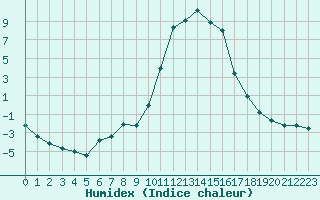 Courbe de l'humidex pour Bellefontaine (88)