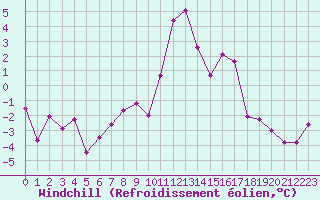Courbe du refroidissement olien pour Bourg-Saint-Maurice (73)