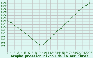 Courbe de la pression atmosphrique pour Petiville (76)