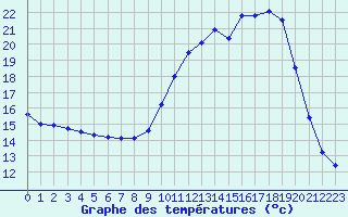 Courbe de tempratures pour Sainte-Menehould (51)