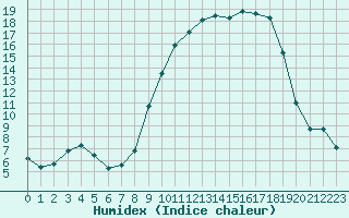 Courbe de l'humidex pour Muirancourt (60)