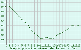 Courbe de la pression atmosphrique pour Beaucroissant (38)