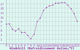 Courbe du refroidissement olien pour Roanne (42)