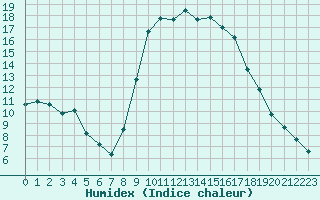 Courbe de l'humidex pour Cannes (06)