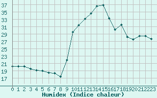 Courbe de l'humidex pour Thoiras (30)