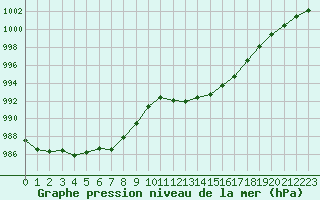 Courbe de la pression atmosphrique pour Rodez (12)